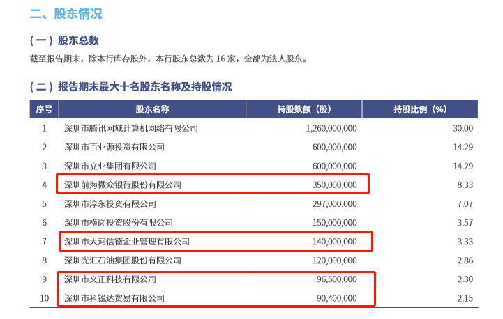 腾讯领投 高瓴,挚信,广发信德跟投_微众_银行_大股东