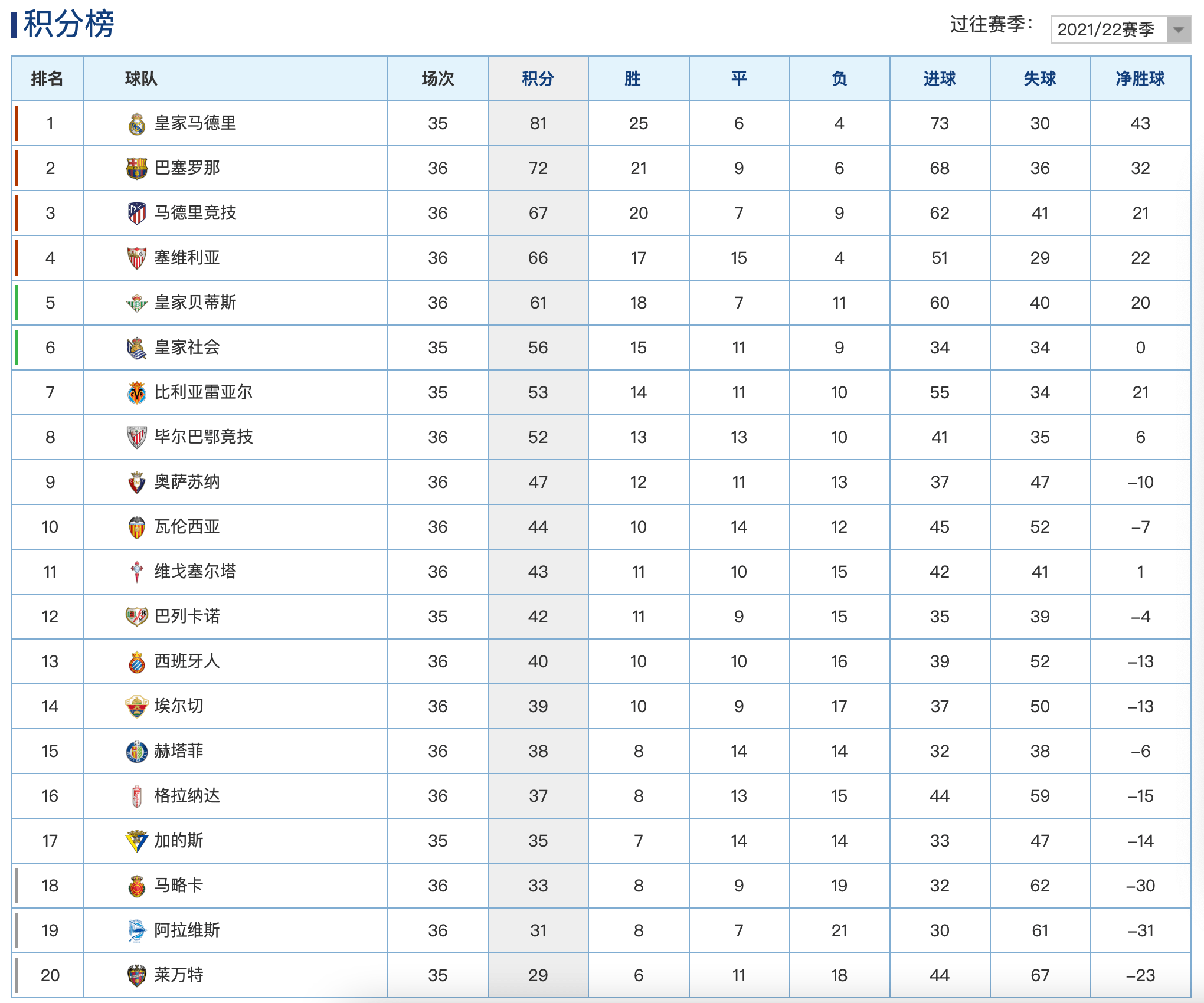 西甲最新积分榜马竞客胜锁定欧冠资格西班牙人输球仍提前保级