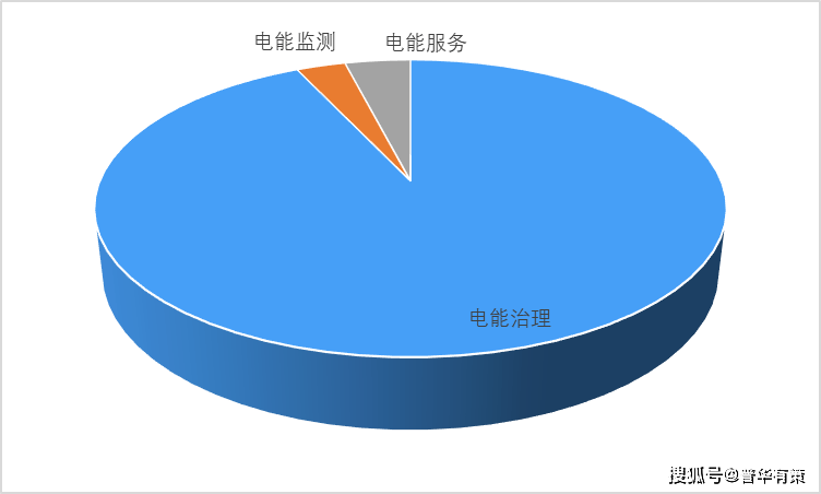 电能质量监测设备及系统行业下游应用细分市场发展分析及前景预测_问