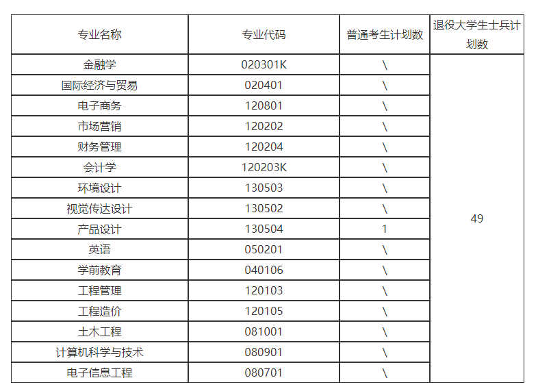 2022年湖北专升本可补录院校名单及专业汇总!_退役_士兵_对象