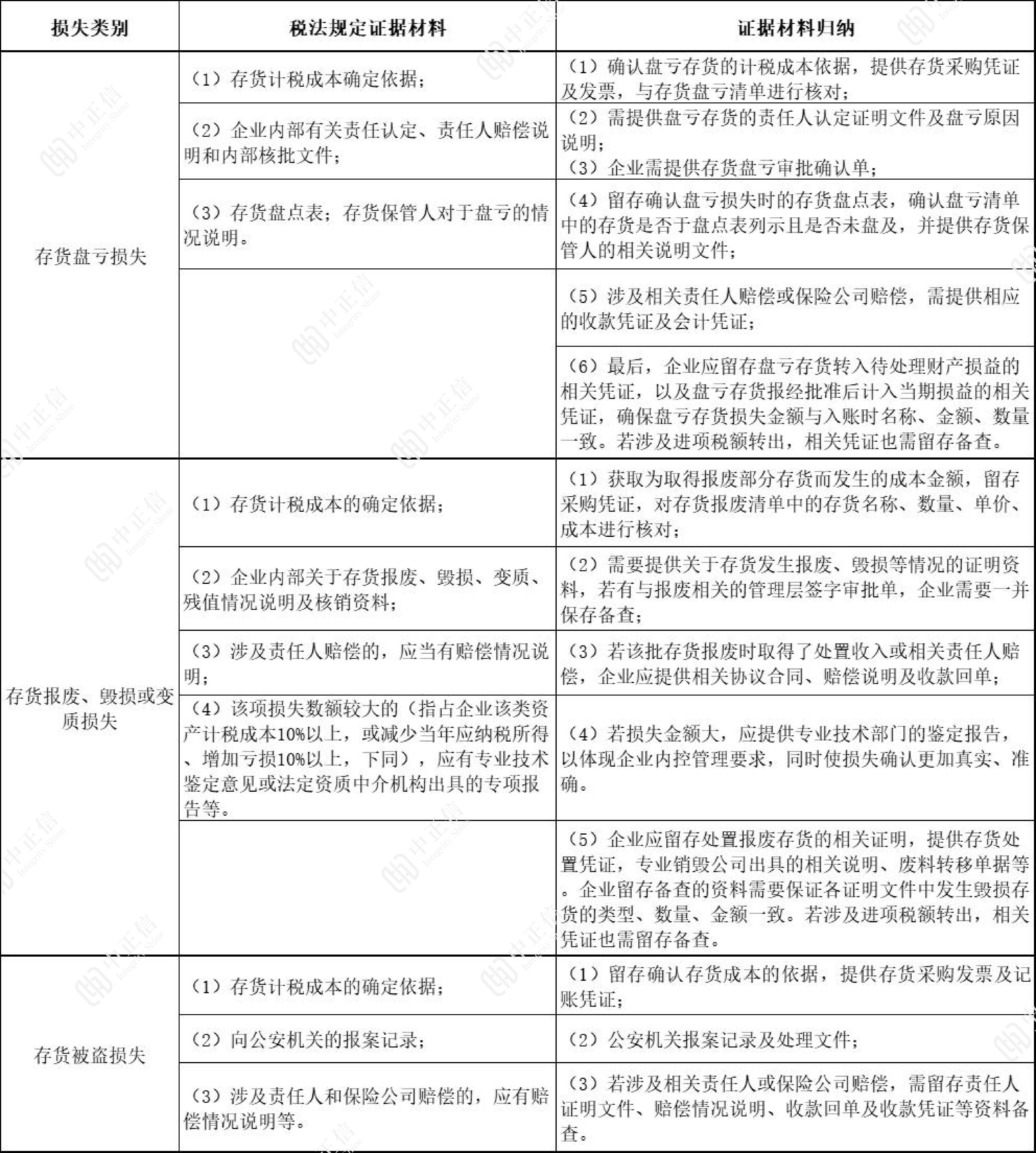 企业存货损失的会计及税务处理_相关_申报_规定