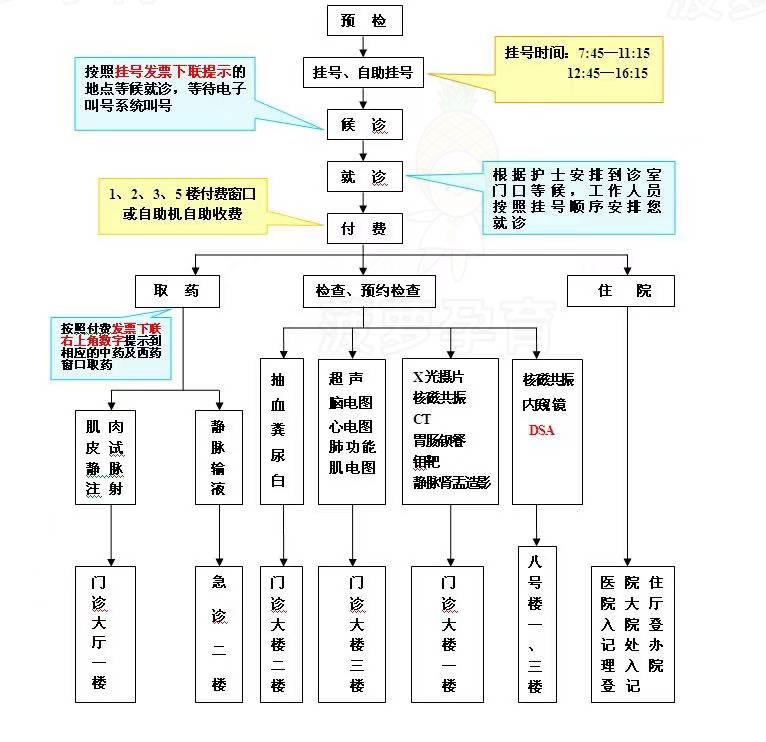 3,空腹就诊,做建卡的全套检查(血尿,心电图,b超等).