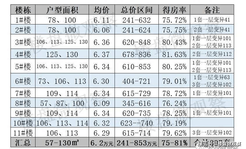 首发：昌南新盘[文源府]一房一价表！