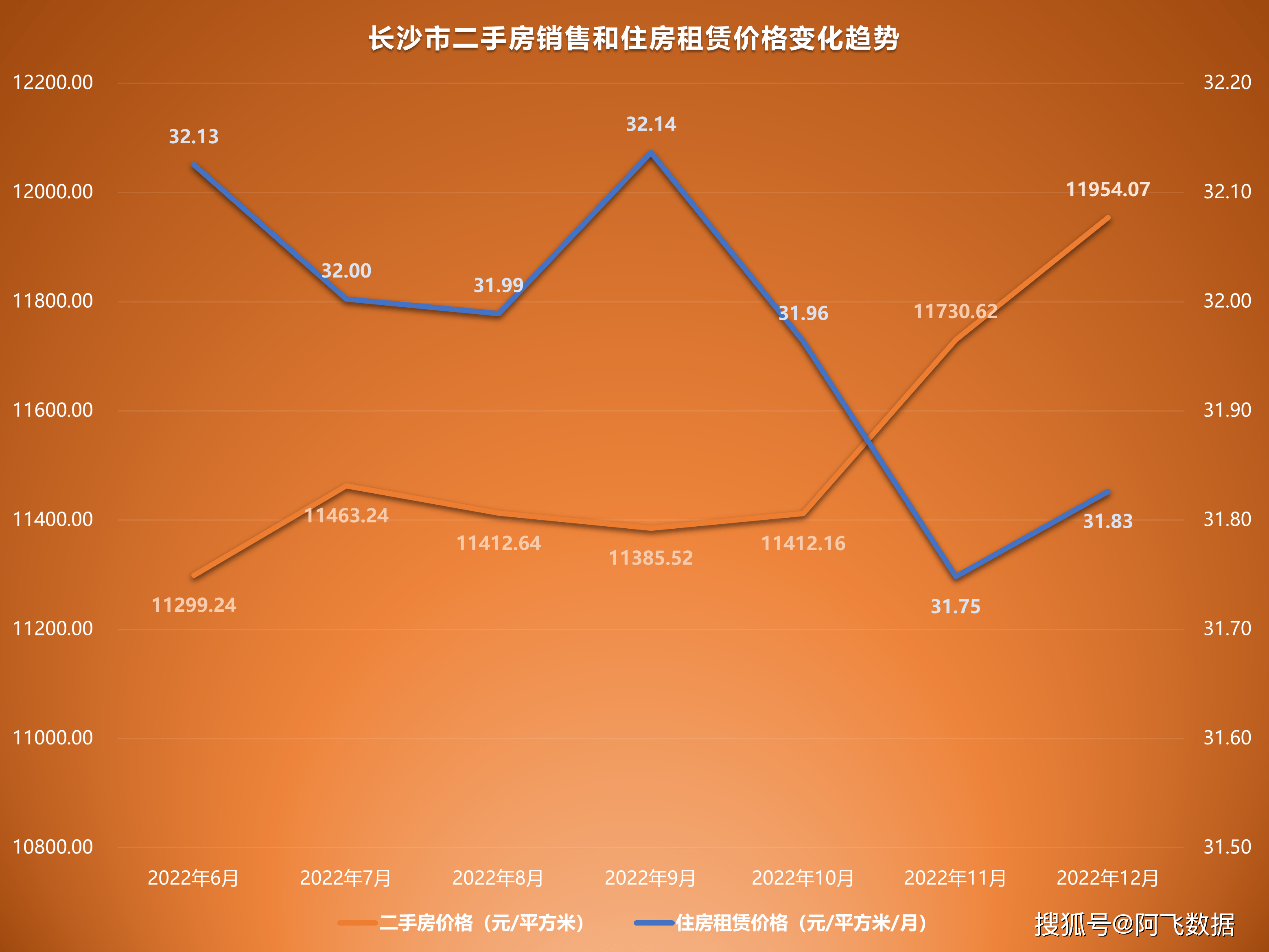 2022年12月二手房价格监测：多地随防疫政策铺开价格起头上升