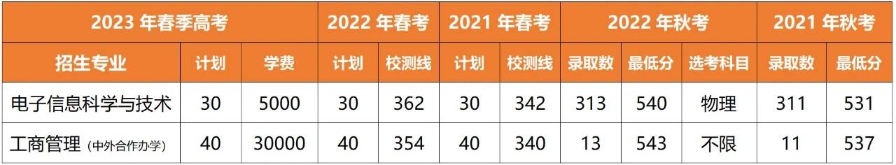 2023届上海大学春考的专业介绍 