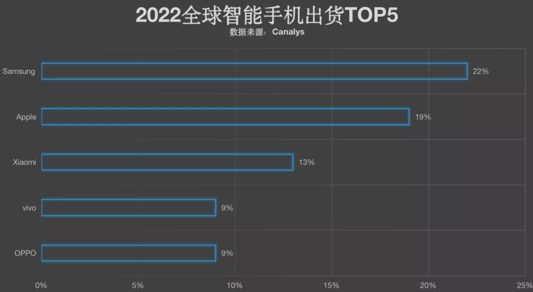 华为手机2017销售量
:全球智能手机2022年出货榜单：苹果第2，小米第3