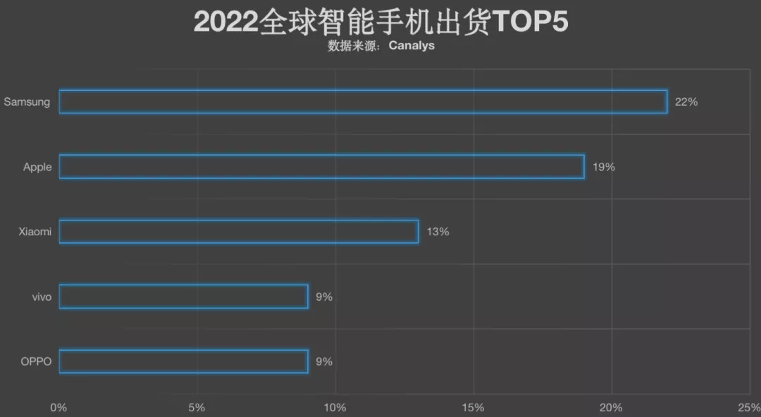 全球智能手机2022年出货榜单：苹果第2，小米第3