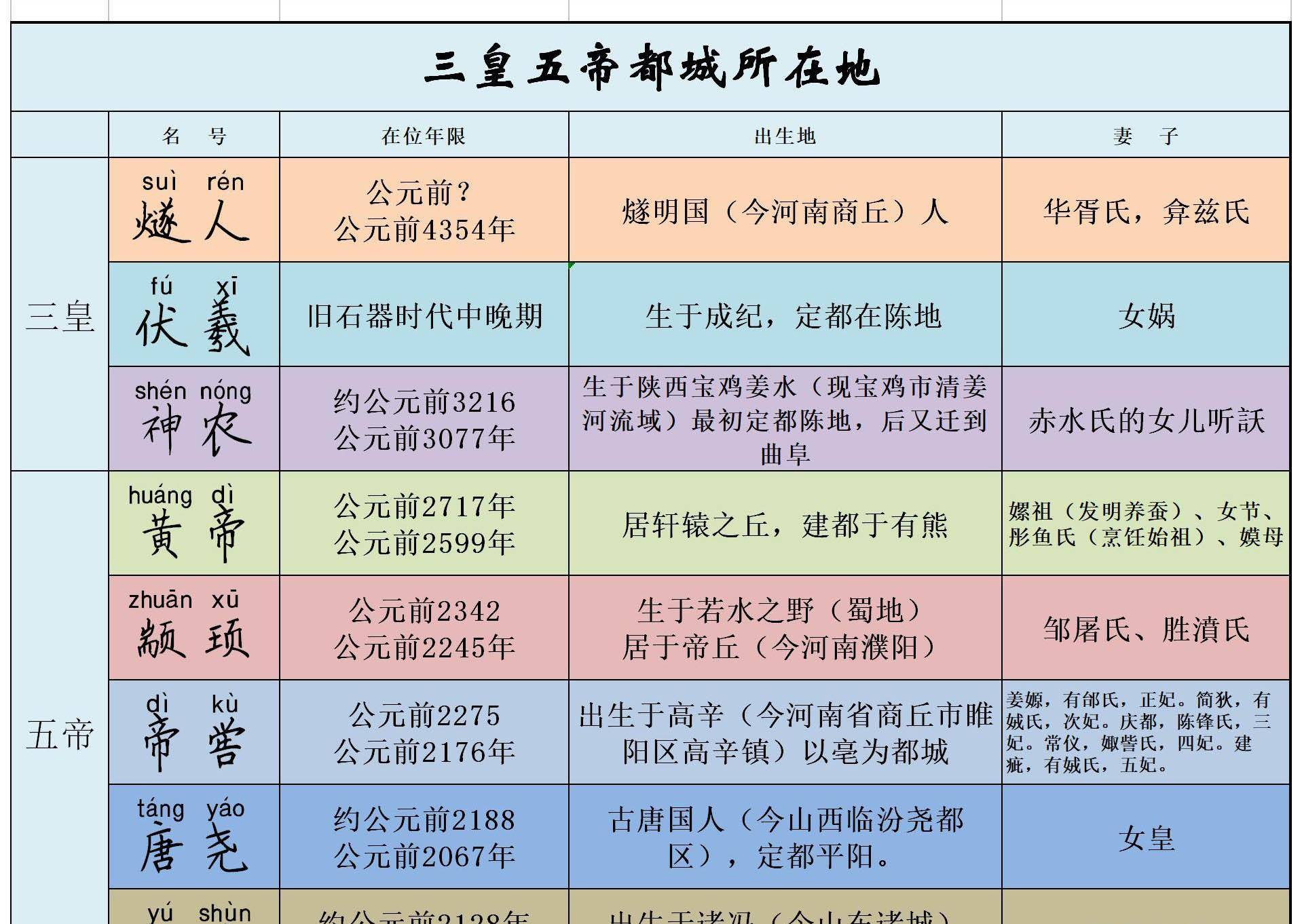 三皇五帝是谁？我们为啥自称是龙的传人？来看看上古汗青怎么说