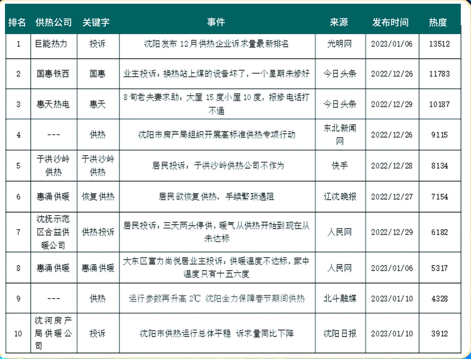 沈阳2022年12月份供热企业诉求量排名 诉求量同比下降