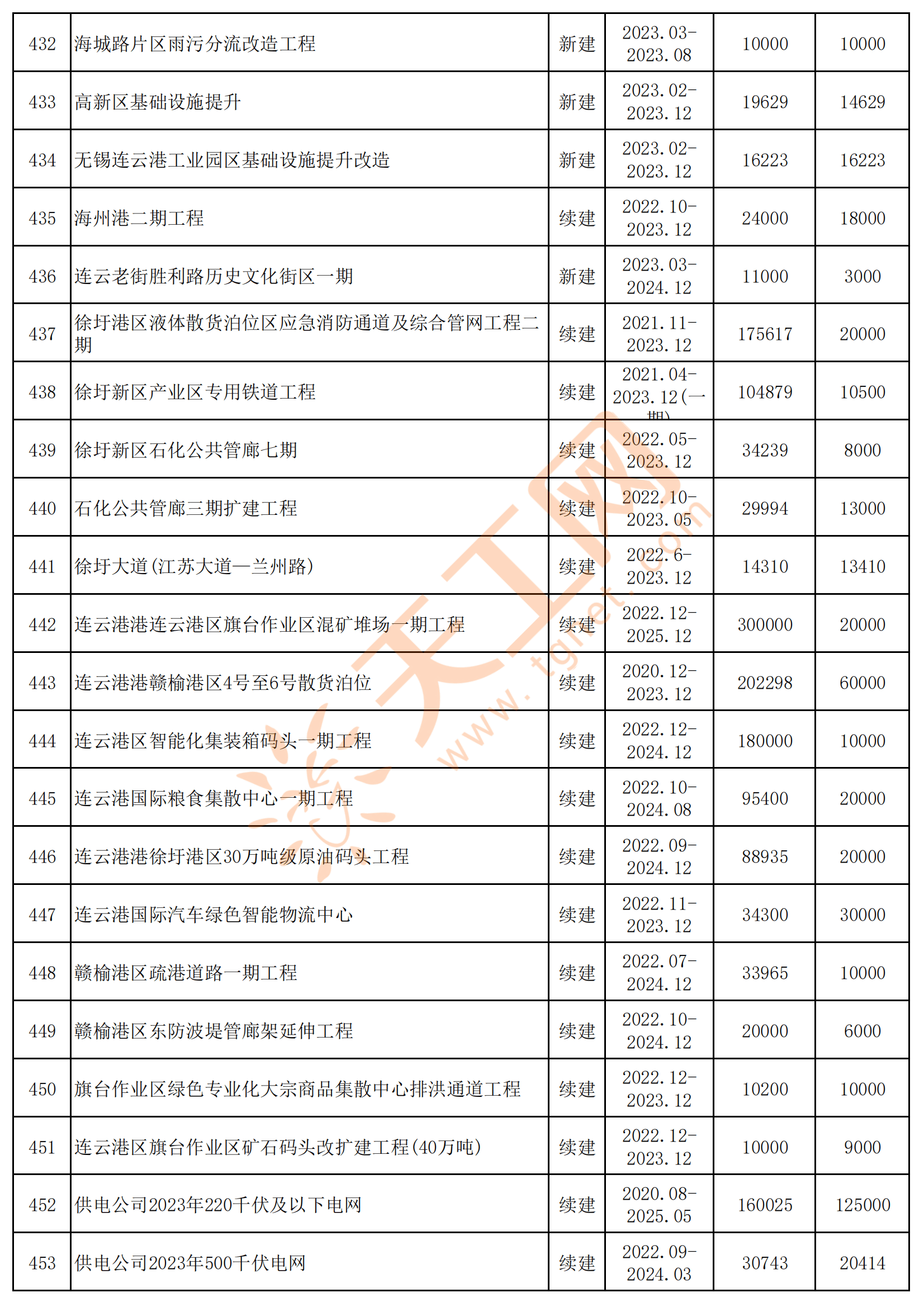 江苏省连云港市2023年重点项目名单出炉