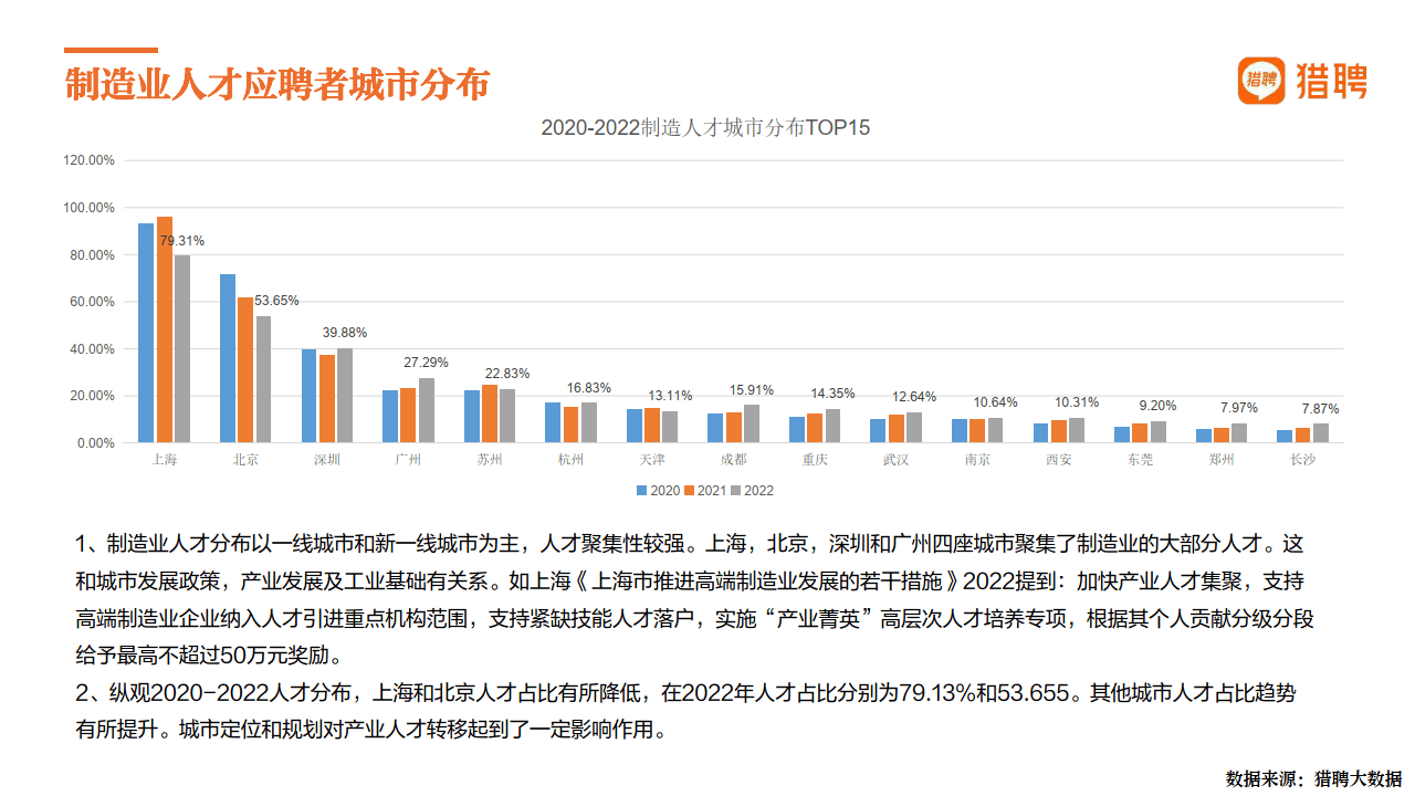 猎聘-2022中国造造，造造强国(附下载）