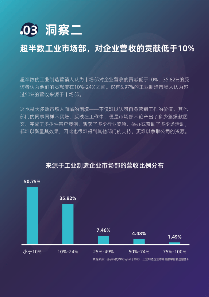 2023工业造造企业市场部数字化转型数据洞察陈述(附下载)