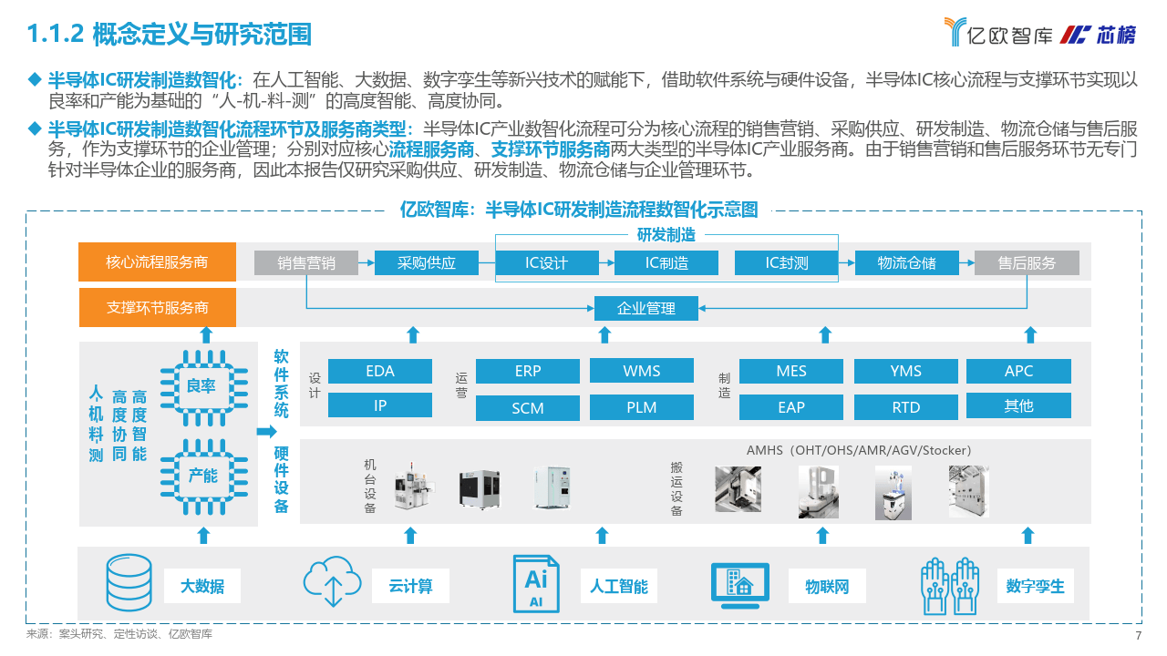 2022中国半导体IC研发造造数智化办事商研究陈述（附下载）