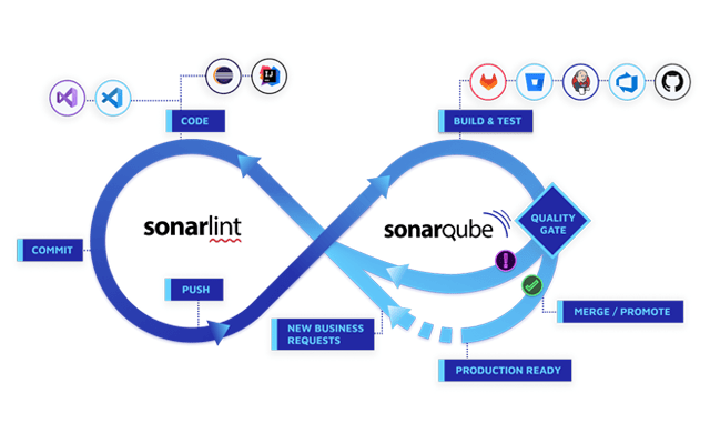 SonarQube 9.9 LTS新版发布