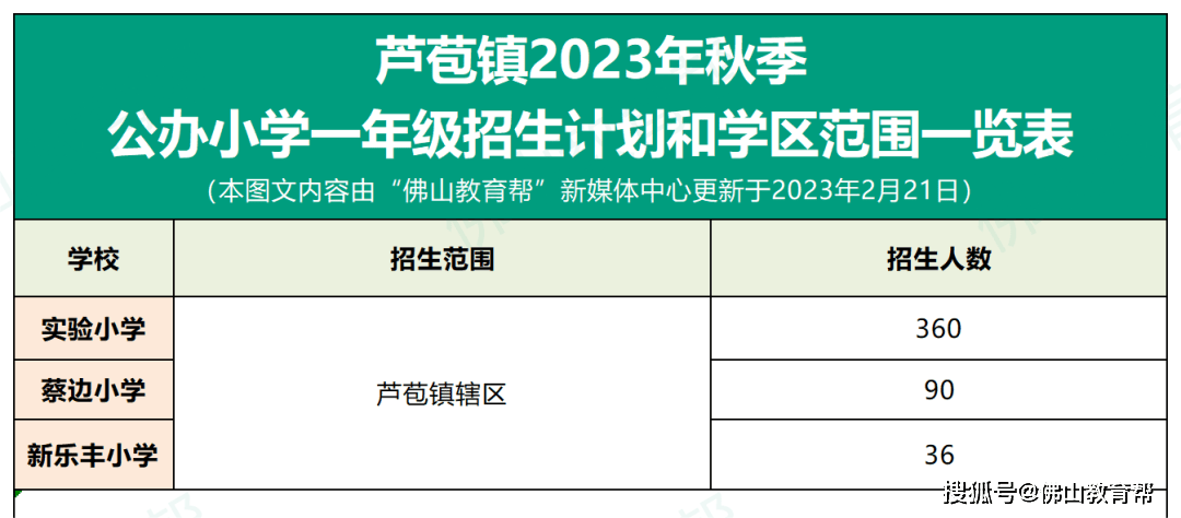 最全！那区2023年公办小学、初中招生计划发布，有摇号登科……