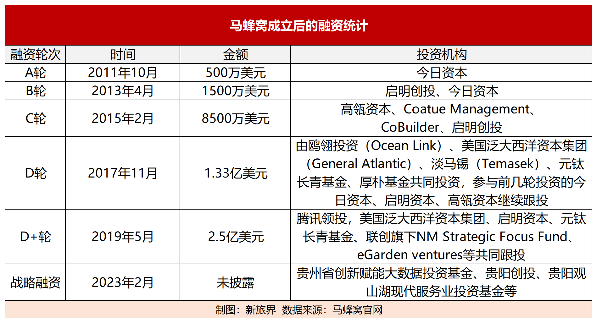 马蜂窝获贵州国资投资：以内容赋能目标地逻辑的再成功