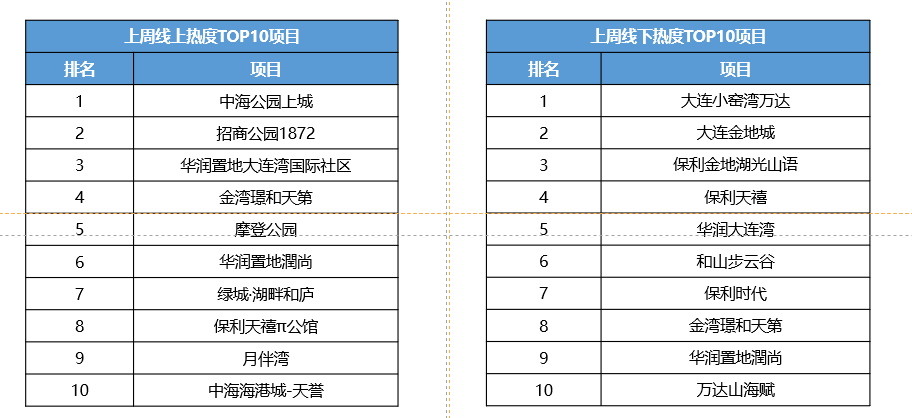 大连房地产市场周报