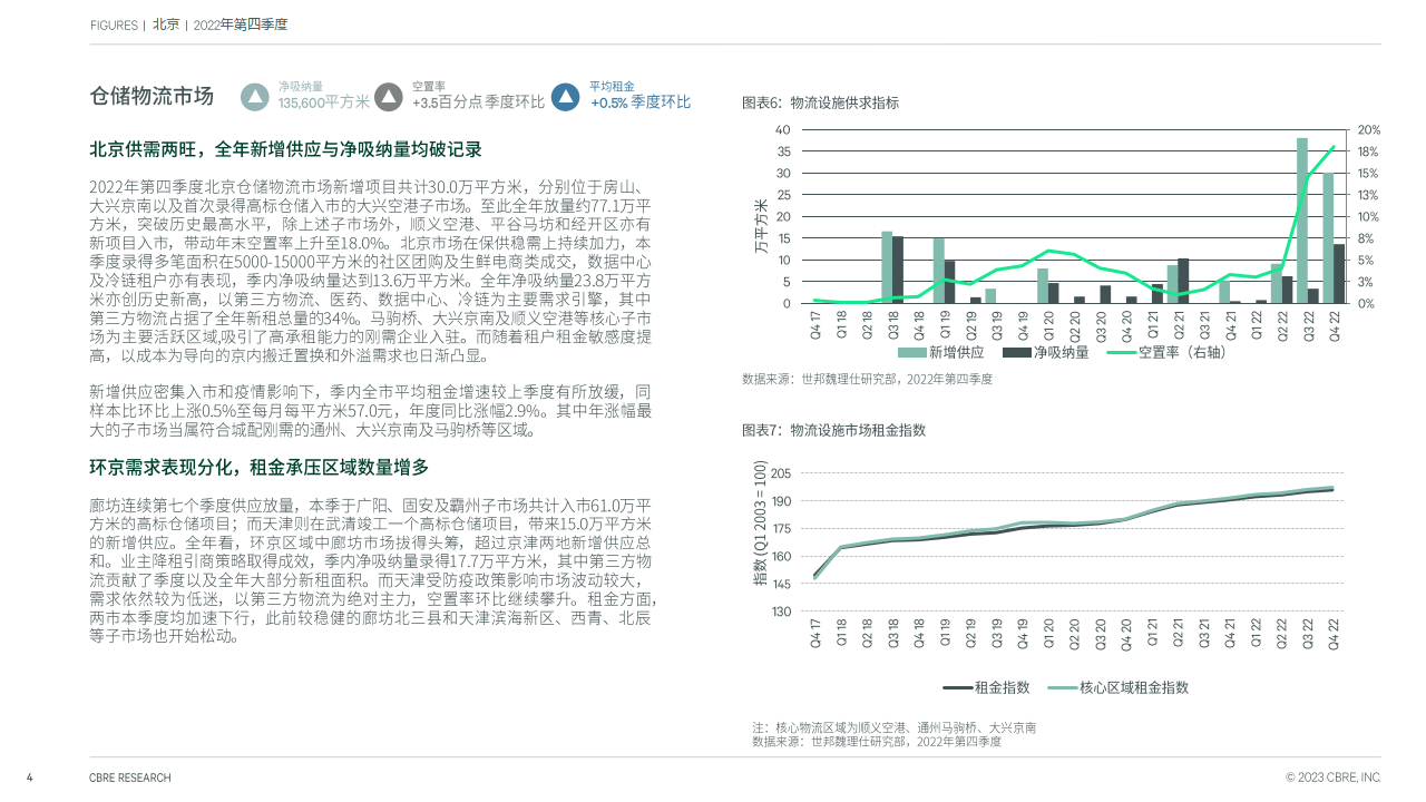 北京房地产市场陈述2022年第四时度（附下载）