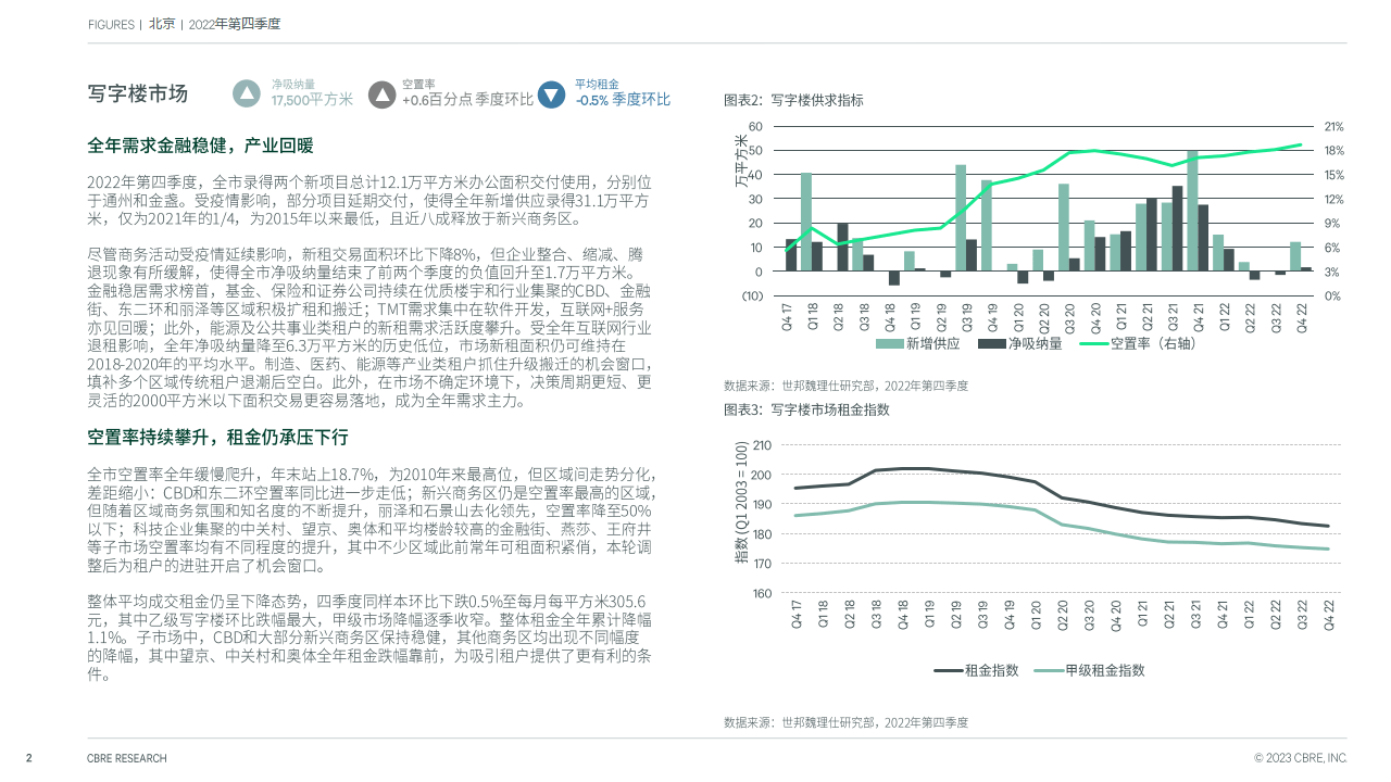 北京房地产市场陈述2022年第四时度（附下载）