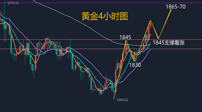 金晟富：3.6黄金强势上涨顺势而为！周一开盘黄金走势阐发战略