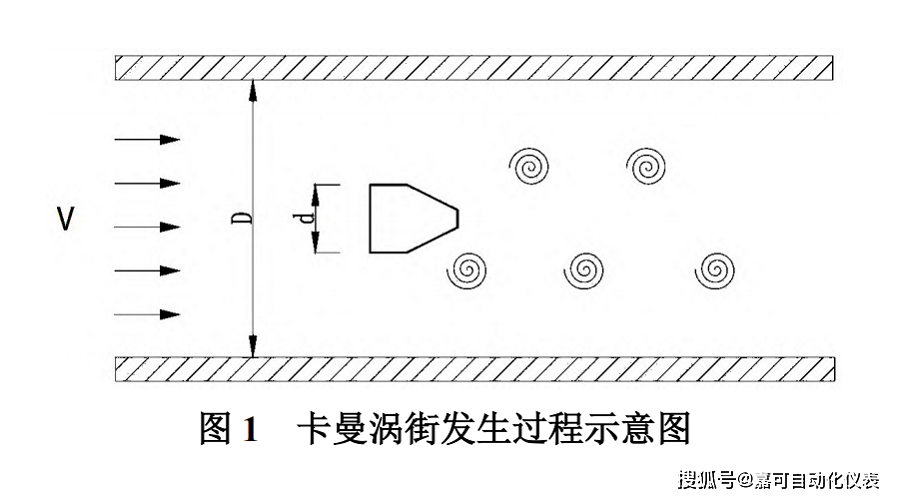 涡街流量计-全球百科