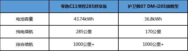 零跑C11增程比照护卫舰07，起售价差九万，品量能一样吗？