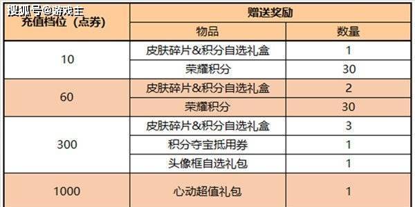 王者荣耀最新更新通知布告，夏洛特浮生妄上线