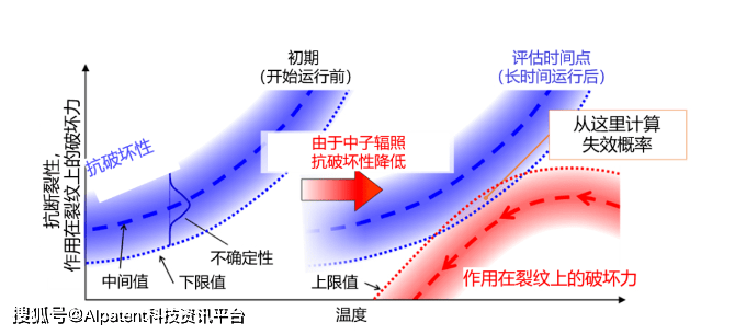 人工助孕（长期运行的轻水反应堆压力容器的完好性确认（上））