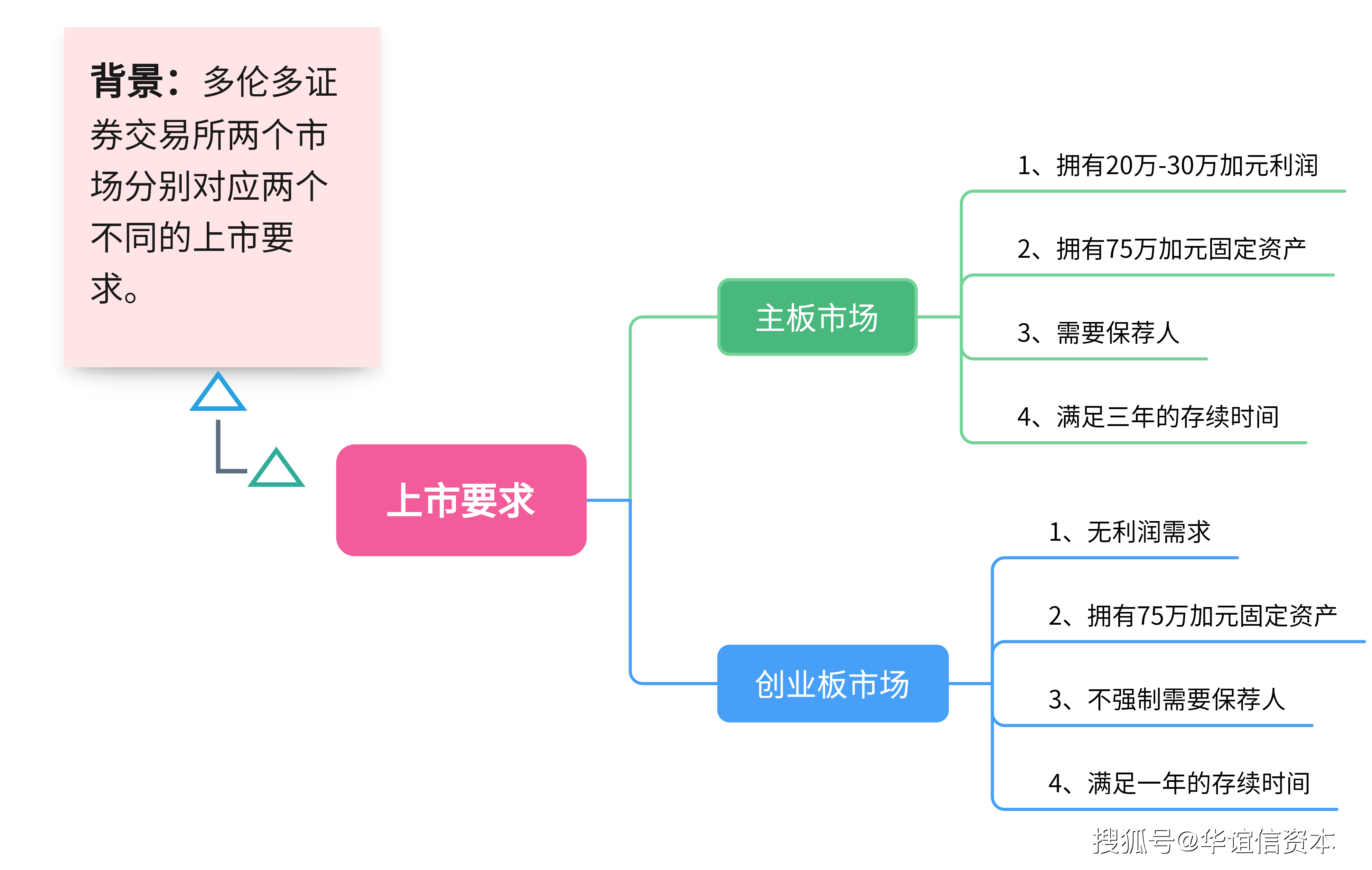 加拿大上市——多伦多 · 证券交易所