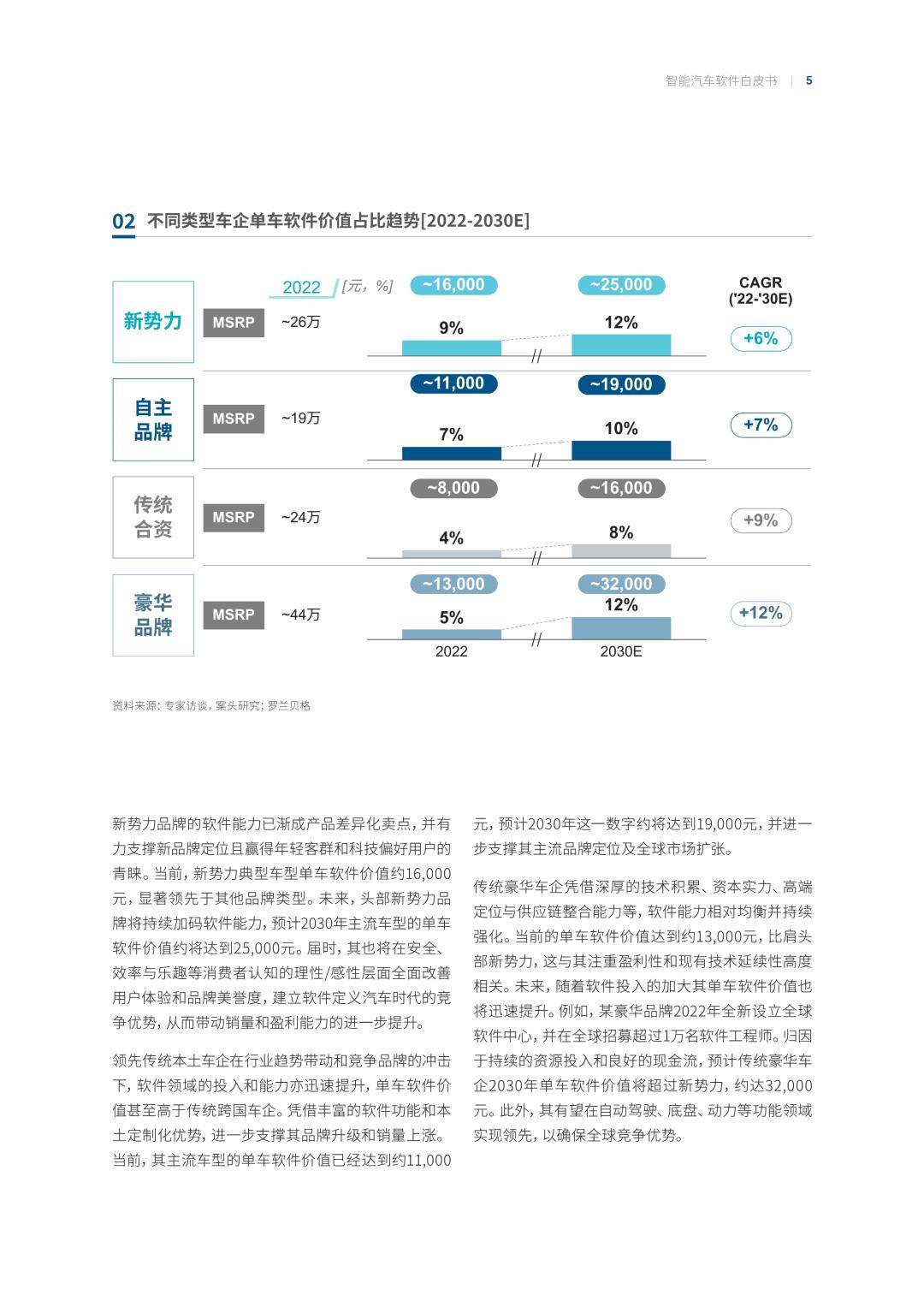 罗兰贝格：智能汽车软件白皮书（免费下载）