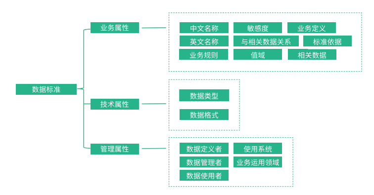 企业若何停止数据治理？