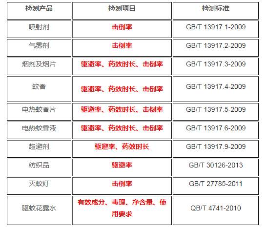 纺织品驱蚊除螨测试陈述，蚊香，蚊香液驱蚊测试陈述CMA/CNAS天分章陈述