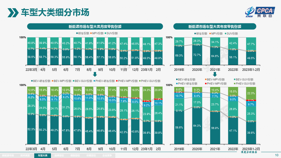 2023年2月份全国新能源市场深度阐发陈述（附下载）