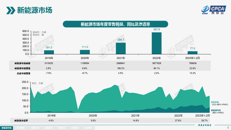 2023年2月份全国新能源市场深度阐发陈述（附下载）