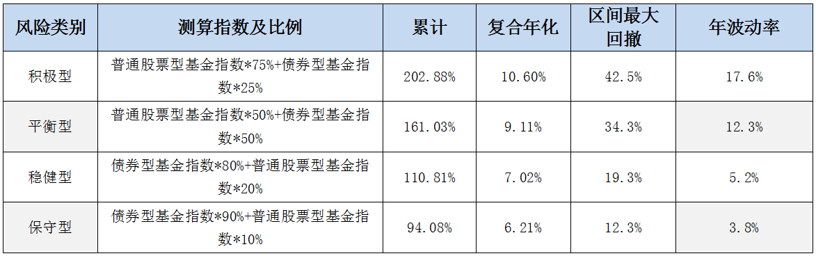 投教小课堂：养老目的风险基金该怎么选？