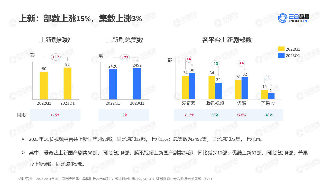 2023年Q1剧集网播表示及用户阐发陈述-云合数据(附下载)