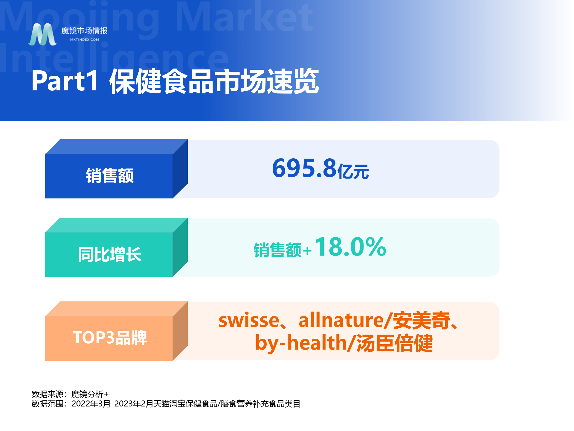 【魔镜爆品说】保健食物2月份爆品新品速览（附下载）