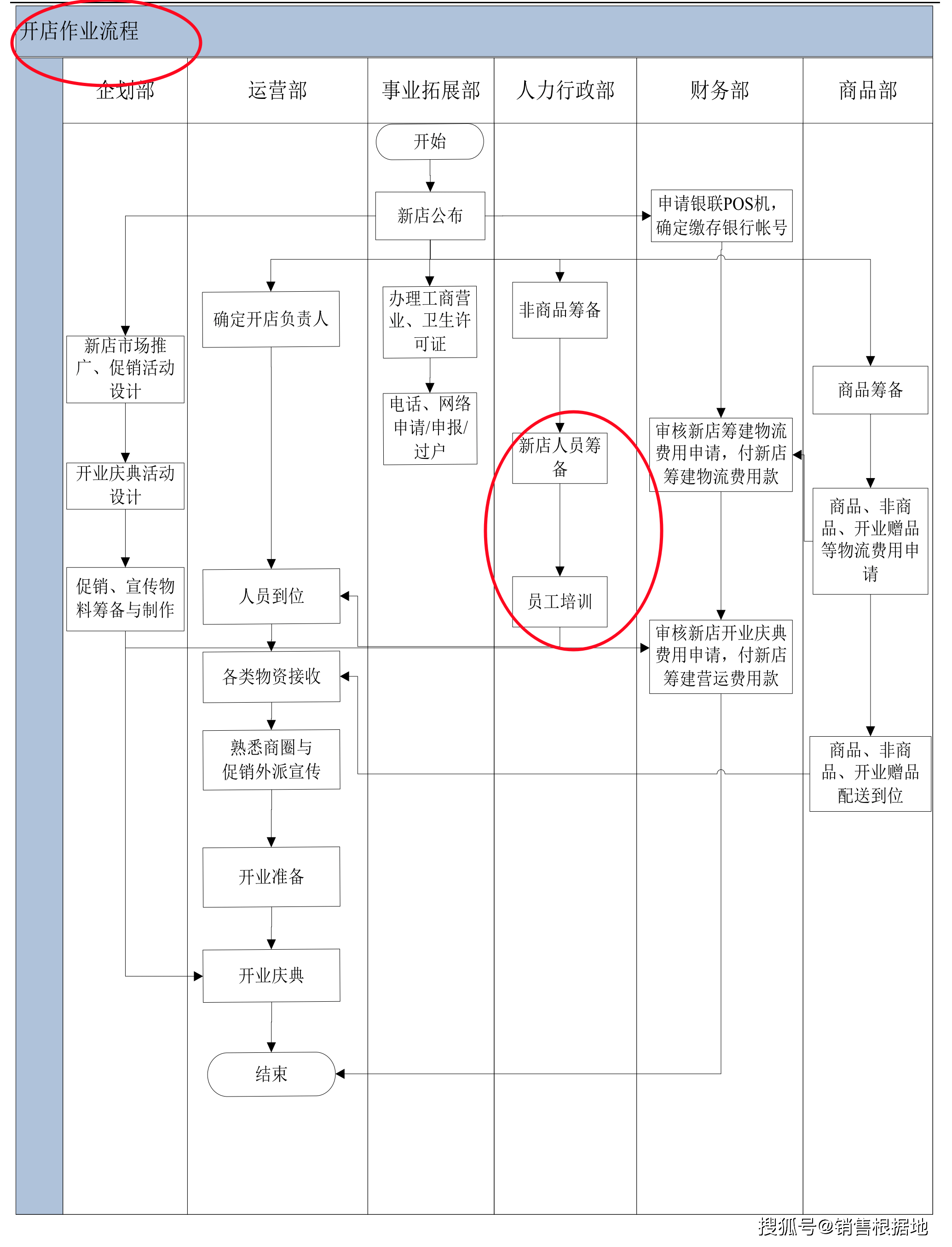 怎么开一家批发部门