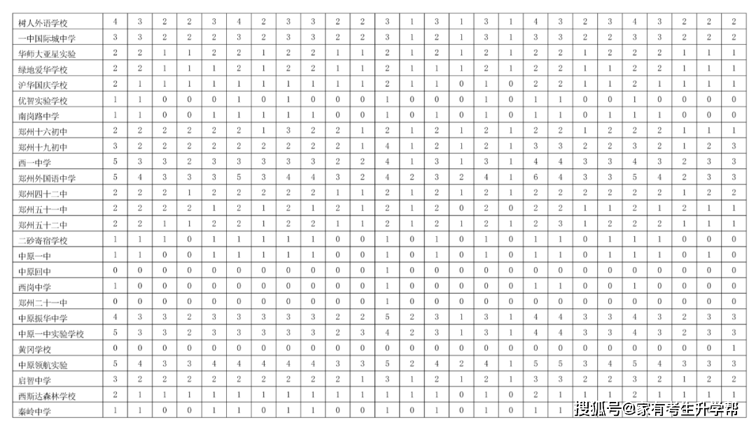 若何操纵郑州市内10区2023年26所一批次高平分配生目标分配到校登科名额呢？