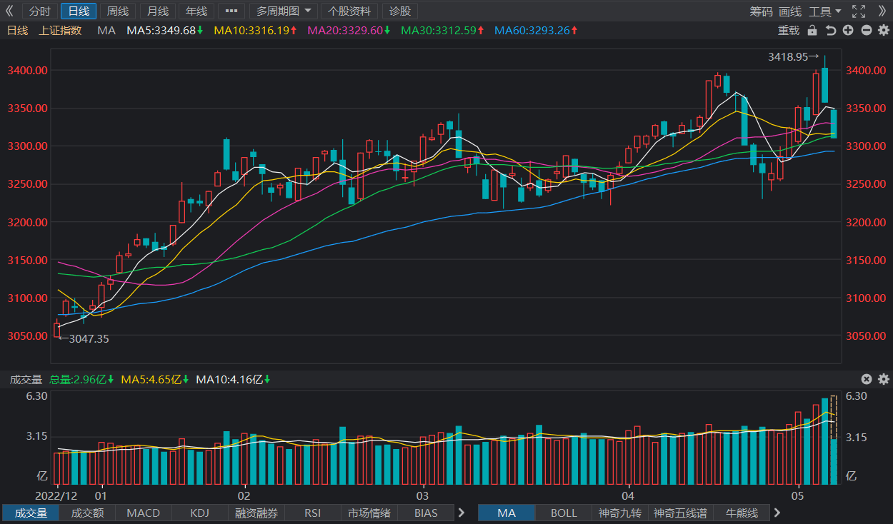 联华证券：沪指跌1.4% 大金融集体大幅回调
