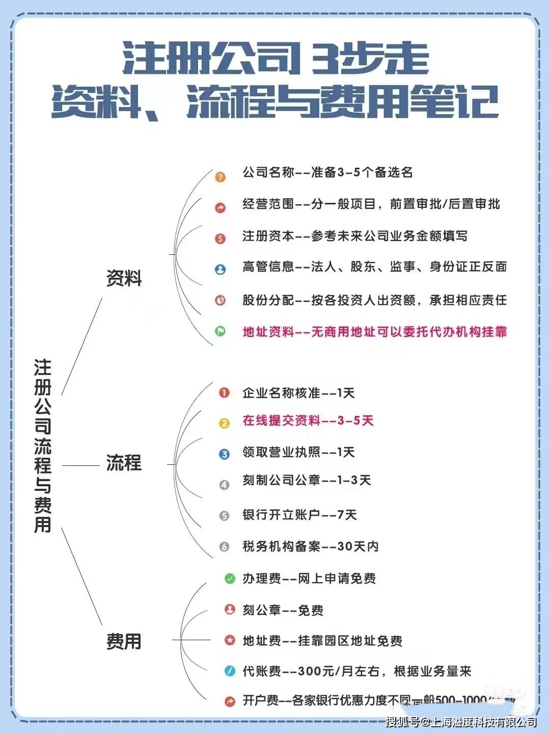异地注册公司流程和费用标准是什么