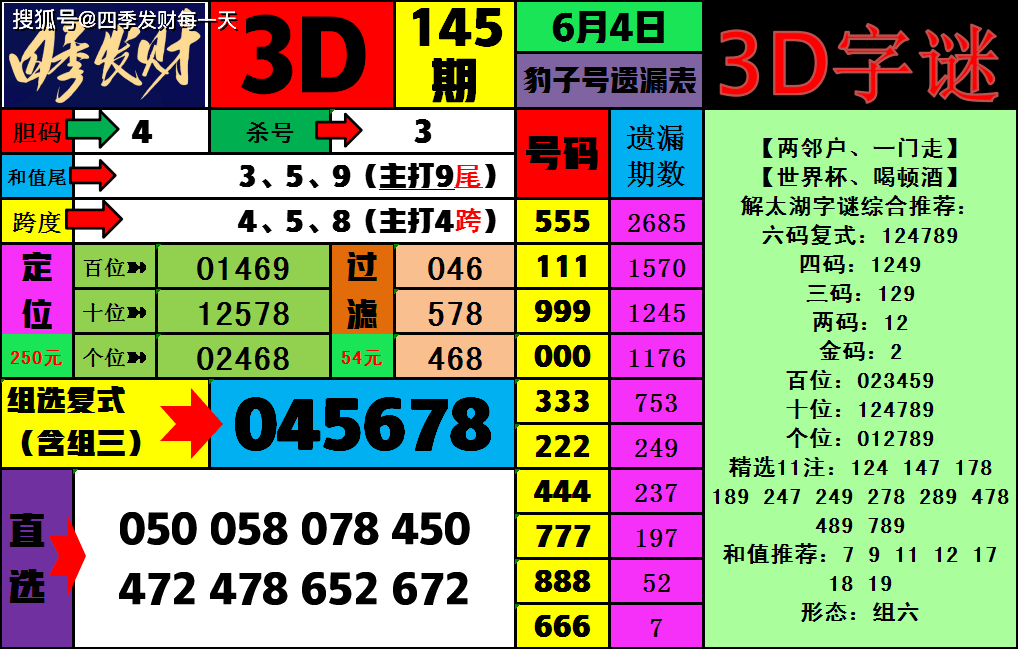 四季发财 福彩3D 第145期 分析推荐