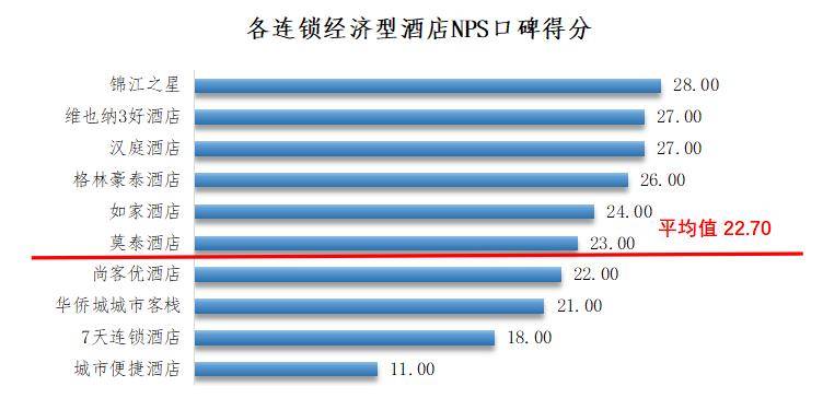 连锁经济型酒店消费者口碑对比尊龙登录入口深圳发布10家(图2)