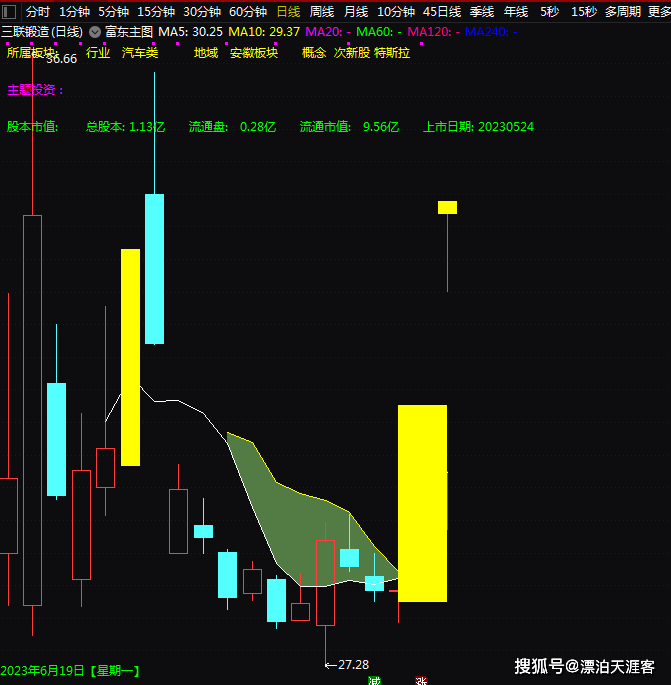 汽车零部件+特斯拉+次新股，2天2板！2天上涨21.01%！还有机会吗？