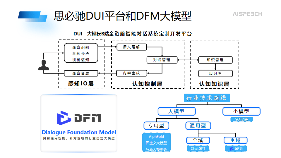 02 dui2.0赋能行业智能化升级思必驰将dui平台与dfm-2大模型相结合，推出dui2.0