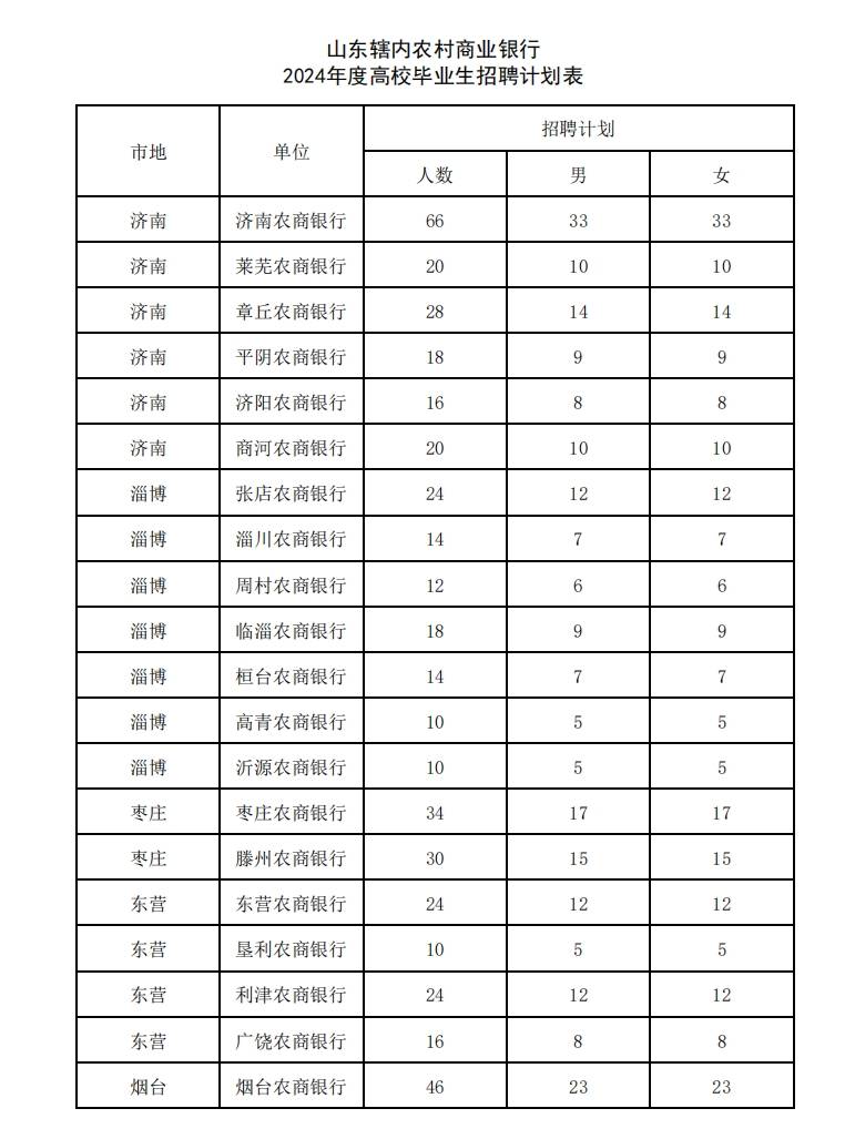 山东农村商业银行2024年度高校毕业生招录