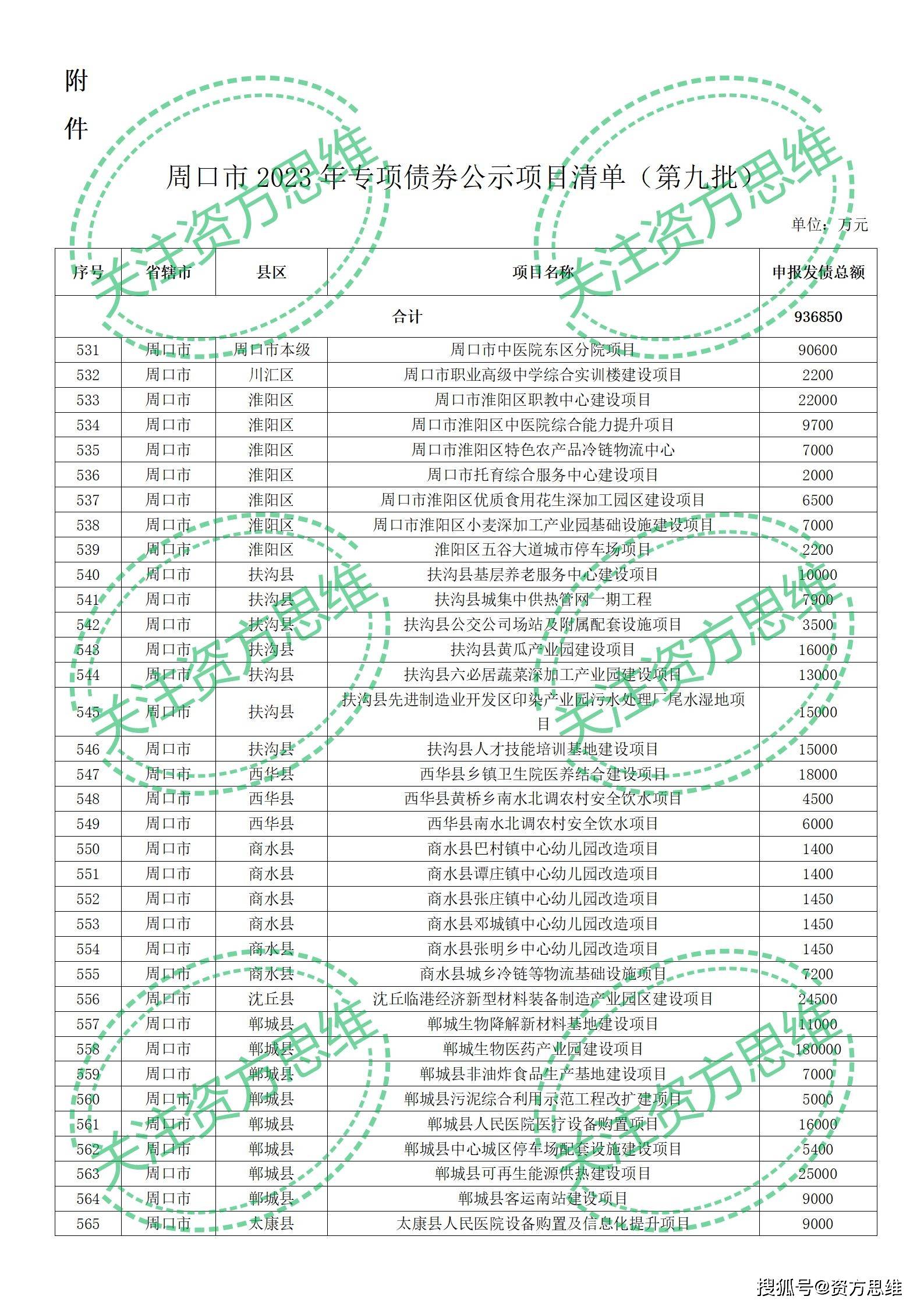 94亿周口市2023年专项债券公示项目清单（第九批）关注资方思维