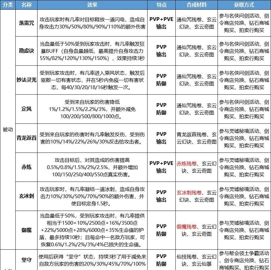蜀门手游通仙咒怎么获得 通仙咒怎么搭配厉害 蜀门手游通仙咒怎么获得 通仙咒怎么搭配厉害