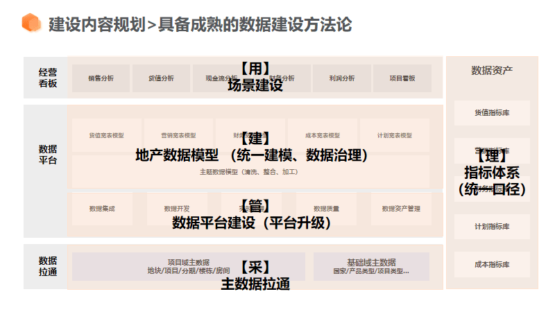 博亚体育 博亚体育官方网站地产集团如何利用数据做好经营分析？(图2)