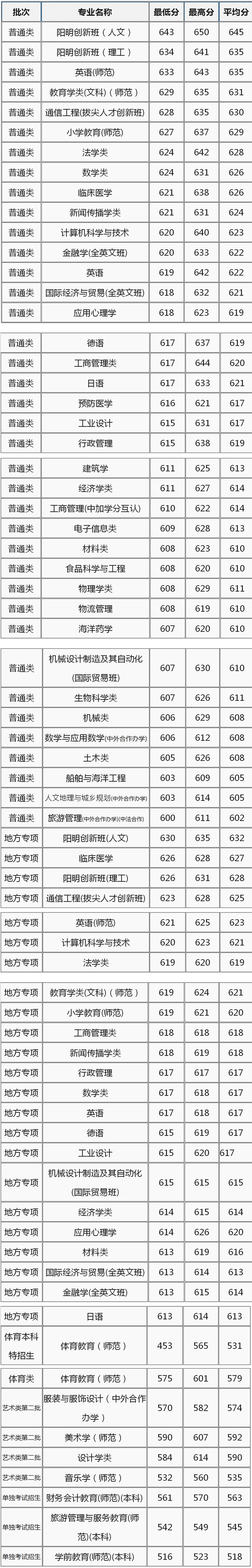 大学如何录取相同分数的学生_2022年北京积分落户预估分数_2022宁波大学录取分数线